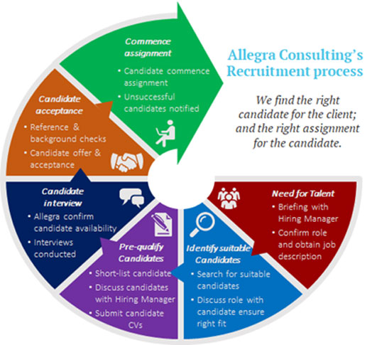 Diagram of our recruitment process
