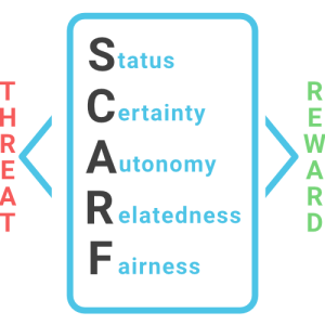 The SCARF Model acronym with threat and reward