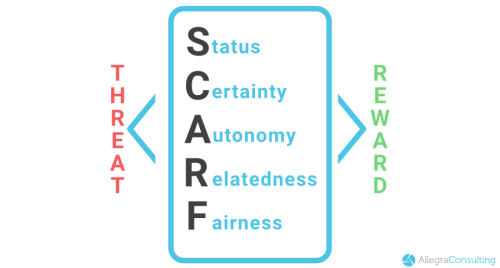 The SCARF Model acronym with threat and reward