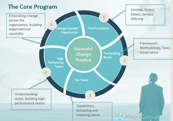 Change management practice masterclass diagram