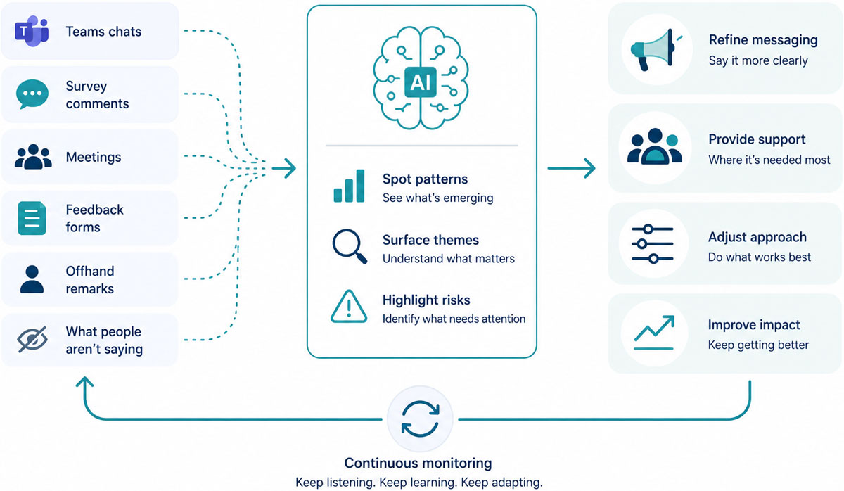 A clean, minimal three-step diagram showing feedback flowing into AI, where patterns are identified, then leading to adaptive actions, illustrating continuous real-time change and refinement.