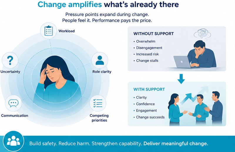 Diagram of how change amplifies what's already there with support and without support