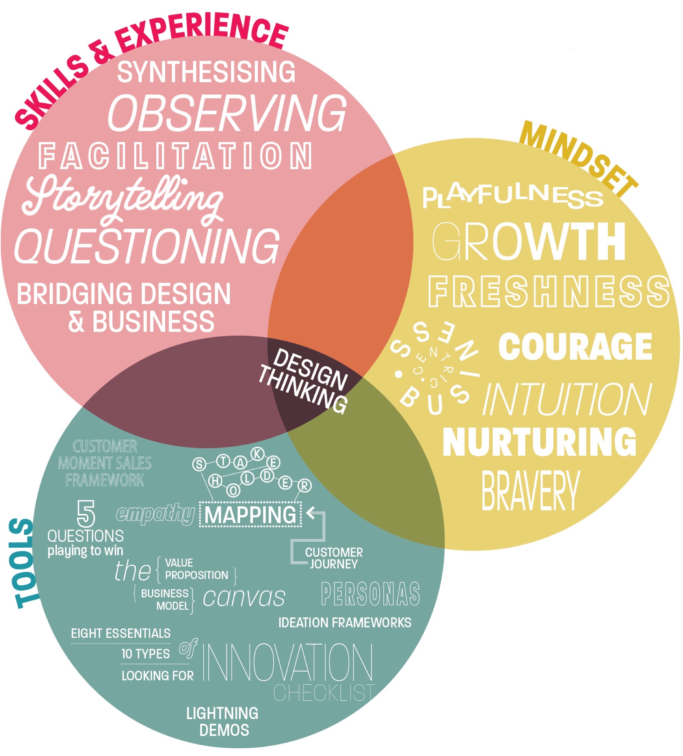 Design thinking diagram