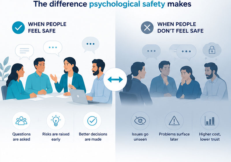 Diagram showing the difference psychological safety makes using comparison between when people are and are not feeling saf