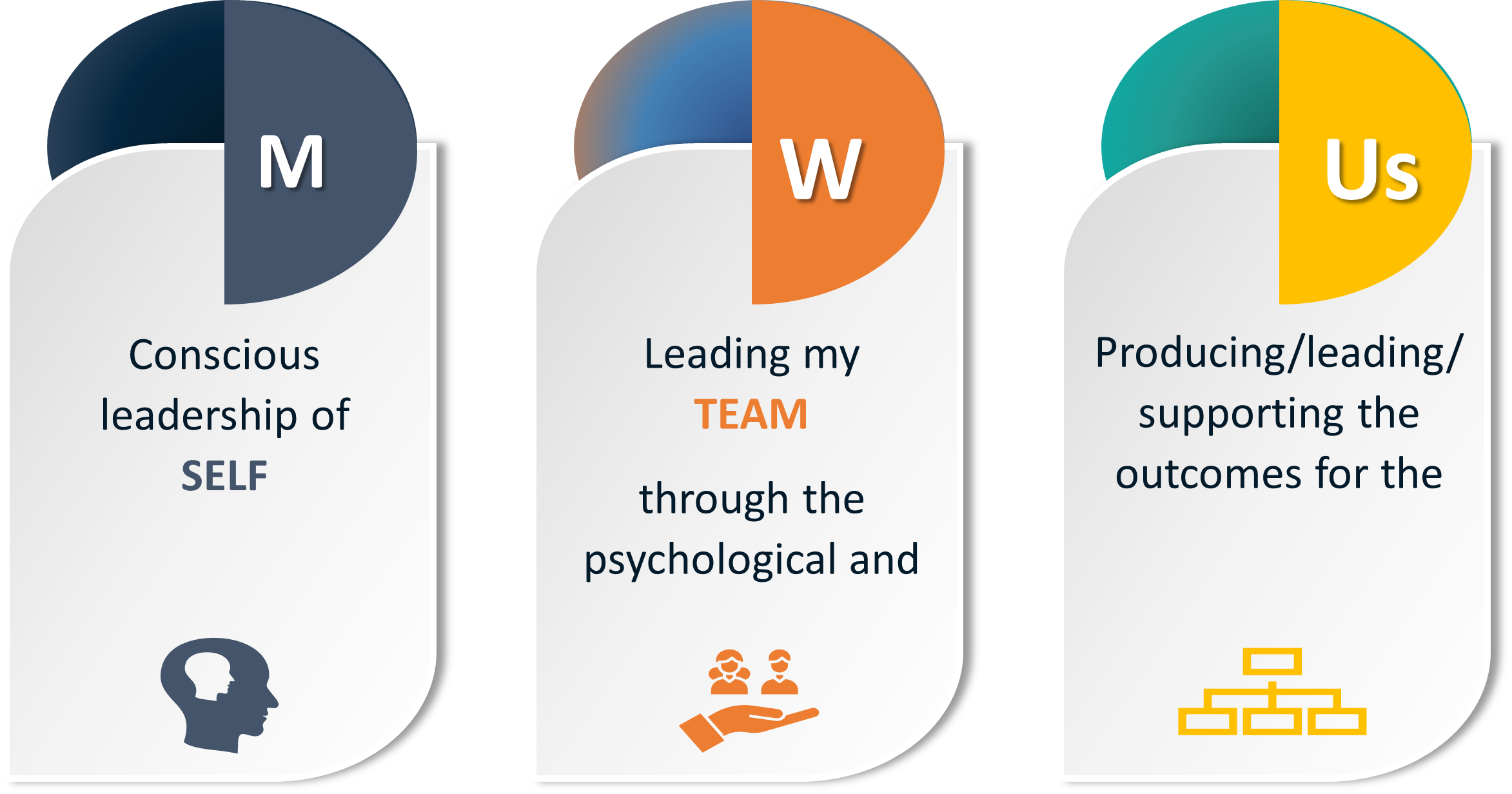 3 stages of learning diagram