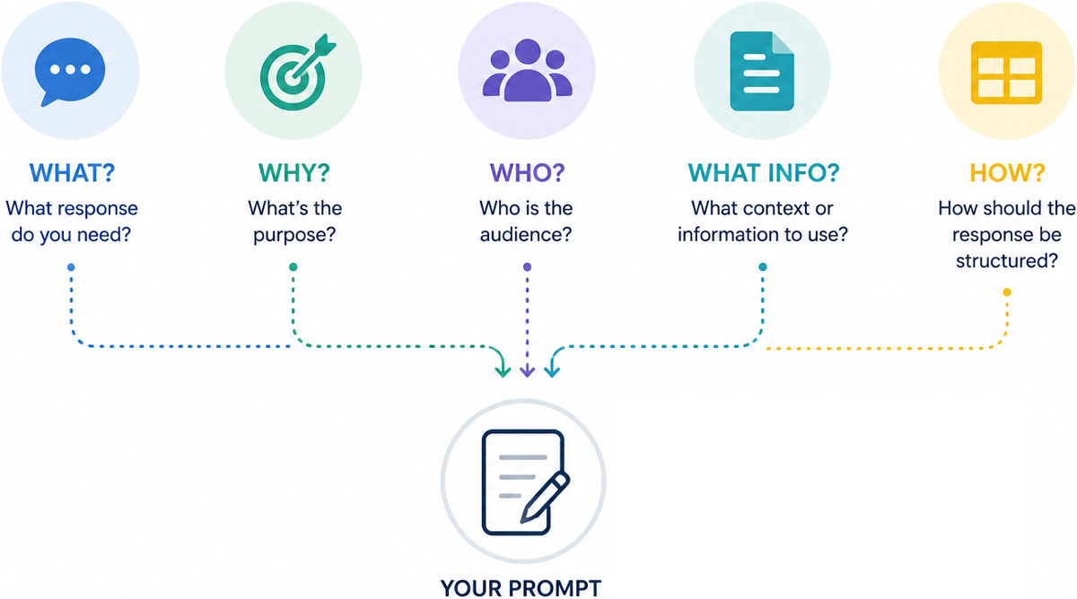 A clean, minimal diagram showing key prompt considerations flowing into a single prompt icon, which then leads to a more refined and tailored output, representing how clarity, purpose, audience, context, and structure improve results.