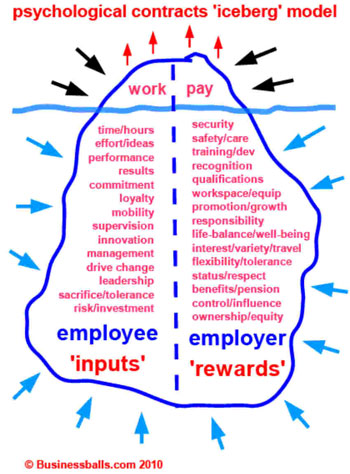 Pyschological contracts iceberg model