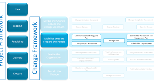 Change Management Framework