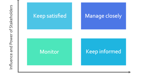 Stakeholder management diagram