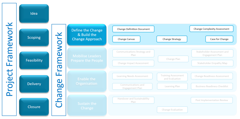 Change Management Framework