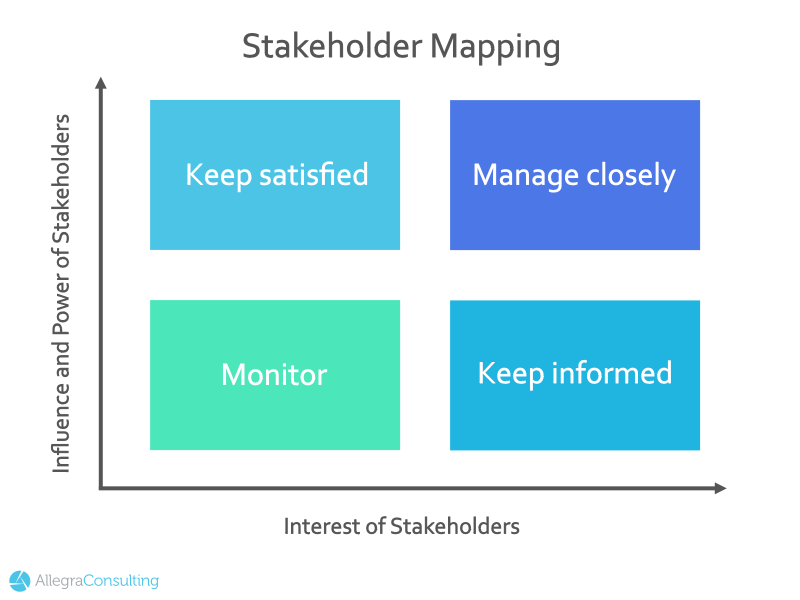 Stakeholder management diagram
